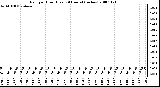 Milwaukee Weather Rain per Hour (Last 24 Hours) (inches)