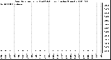 Milwaukee Weather Rain Rate per Hour (Last 24 Hours) (Inches/Hour)