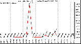 Milwaukee Weather Rain Rate Daily High (Inches/Hour)