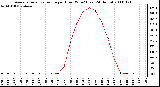 Milwaukee Weather Average Solar Radiation per Hour W/m2 (Last 24 Hours)