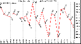 Milwaukee Weather Solar Radiation Daily High W/m2