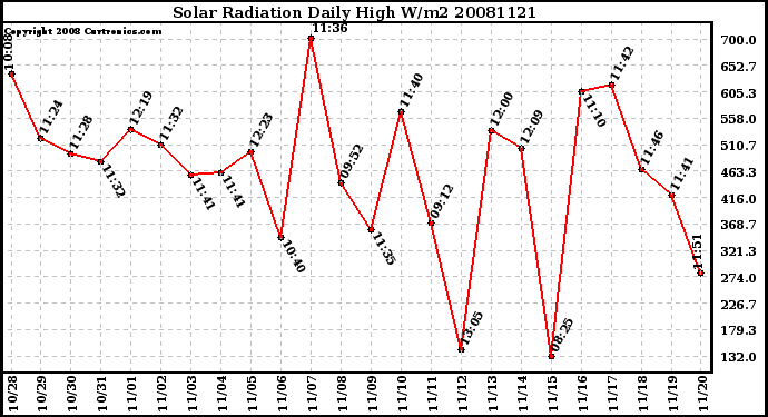 Milwaukee Weather Solar Radiation Daily High W/m2