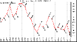 Milwaukee Weather THSW Index Daily High (F)