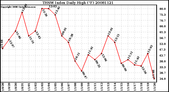 Milwaukee Weather THSW Index Daily High (F)
