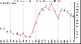 Milwaukee Weather THSW Index per Hour (F) (Last 24 Hours)