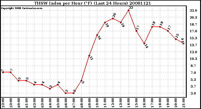 Milwaukee Weather THSW Index per Hour (F) (Last 24 Hours)