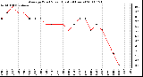 Milwaukee Weather Average Wind Speed (Last 24 Hours)