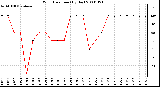 Milwaukee Weather Wind Direction (By Day)