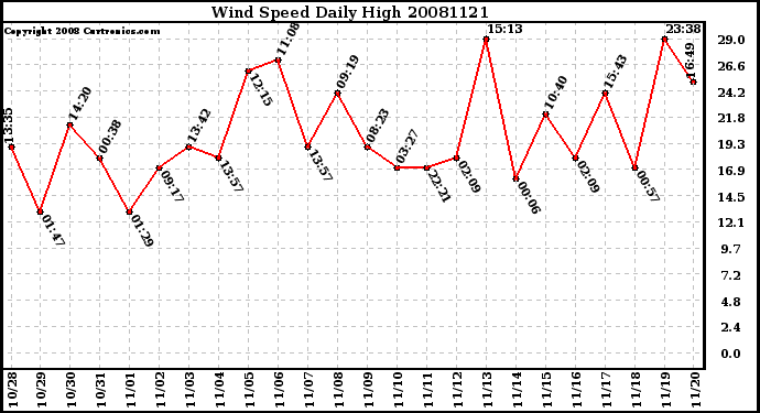 Milwaukee Weather Wind Speed Daily High