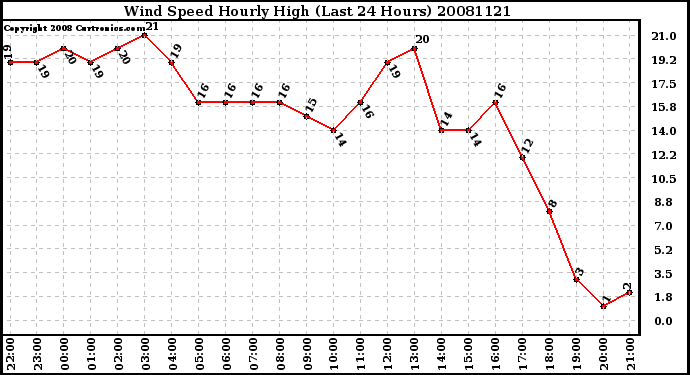 Milwaukee Weather Wind Speed Hourly High (Last 24 Hours)