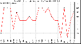 Milwaukee Weather Wind Monthly High Direction (By Month)