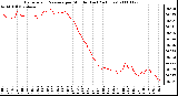 Milwaukee Weather Barometric Pressure per Minute (Last 24 Hours)