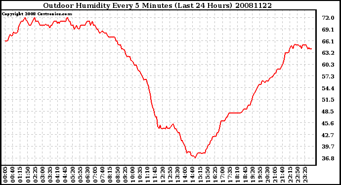 Milwaukee Weather Outdoor Humidity Every 5 Minutes (Last 24 Hours)