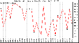 Milwaukee Weather Solar Radiation Avg per Day W/m2/minute