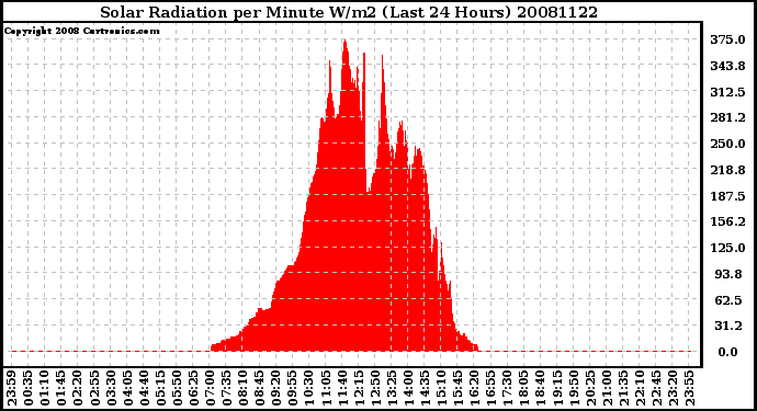 Milwaukee Weather Solar Radiation per Minute W/m2 (Last 24 Hours)