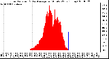 Milwaukee Weather Solar Radiation & Day Average per Minute W/m2 (Today)