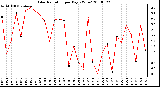 Milwaukee Weather Solar Radiation per Day KW/m2