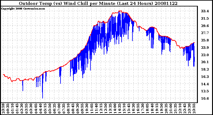 Milwaukee Weather Outdoor Temp (vs) Wind Chill per Minute (Last 24 Hours)