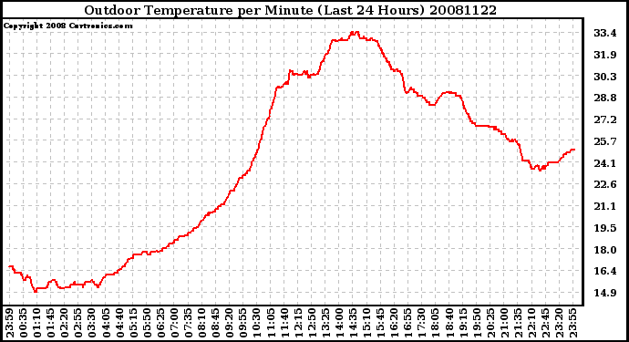 Milwaukee Weather Outdoor Temperature per Minute (Last 24 Hours)