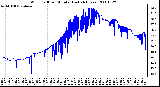 Milwaukee Weather Wind Chill per Minute (Last 24 Hours)