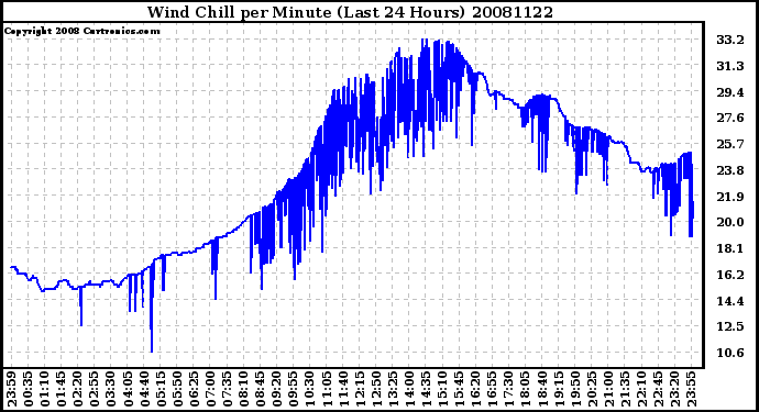 Milwaukee Weather Wind Chill per Minute (Last 24 Hours)