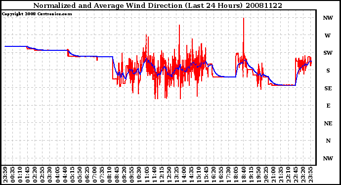 Milwaukee Weather Normalized and Average Wind Direction (Last 24 Hours)