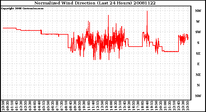 Milwaukee Weather Normalized Wind Direction (Last 24 Hours)