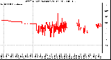 Milwaukee Weather Wind Direction (Last 24 Hours)