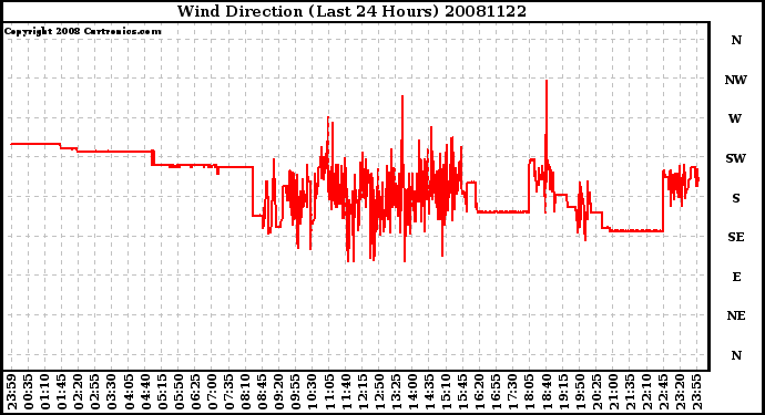 Milwaukee Weather Wind Direction (Last 24 Hours)