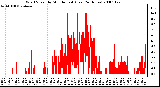 Milwaukee Weather Wind Speed by Minute mph (Last 24 Hours)