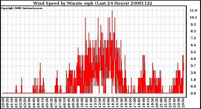 Milwaukee Weather Wind Speed by Minute mph (Last 24 Hours)