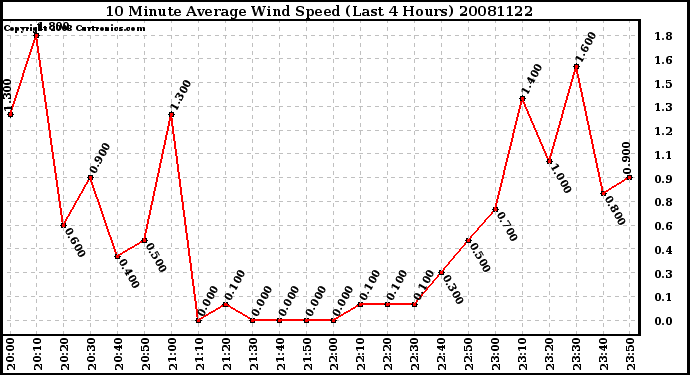 Milwaukee Weather 10 Minute Average Wind Speed (Last 4 Hours)