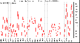 Milwaukee Weather Wind Speed by Minute mph (Last 1 Hour)