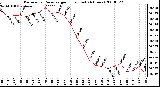 Milwaukee Weather Barometric Pressure per Hour (Last 24 Hours)