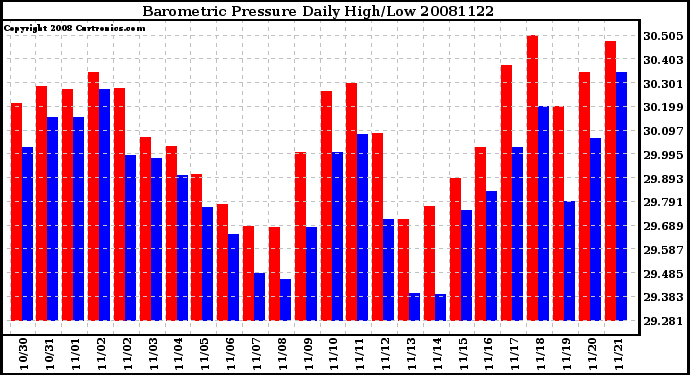 Milwaukee Weather Barometric Pressure Daily High/Low