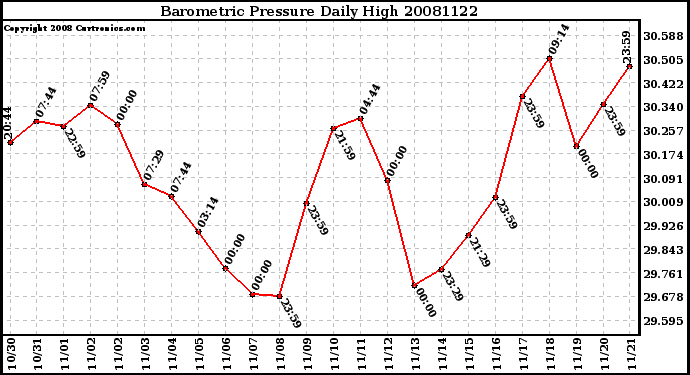 Milwaukee Weather Barometric Pressure Daily High