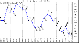 Milwaukee Weather Wind Chill Daily Low