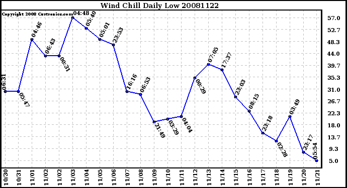 Milwaukee Weather Wind Chill Daily Low