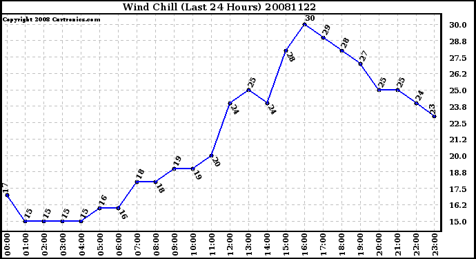 Milwaukee Weather Wind Chill (Last 24 Hours)