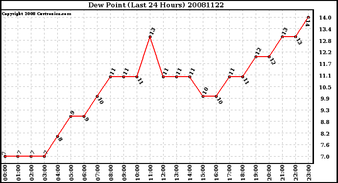 Milwaukee Weather Dew Point (Last 24 Hours)