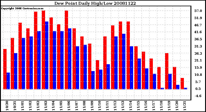 Milwaukee Weather Dew Point Daily High/Low