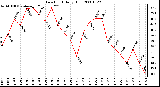 Milwaukee Weather Dew Point Daily High