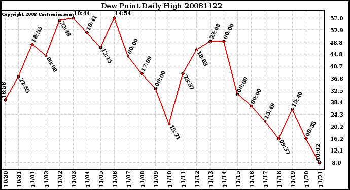 Milwaukee Weather Dew Point Daily High