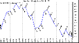 Milwaukee Weather Dew Point Daily Low