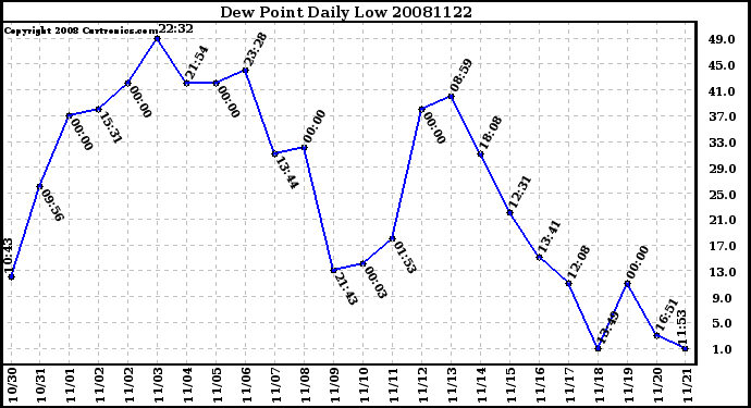 Milwaukee Weather Dew Point Daily Low
