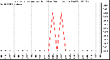 Milwaukee Weather Evapotranspiration per Hour (Last 24 Hours) (Inches)