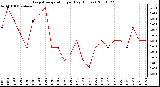 Milwaukee Weather Evapotranspiration per Day (Inches)