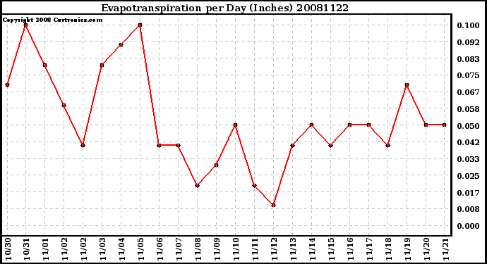 Milwaukee Weather Evapotranspiration per Day (Inches)