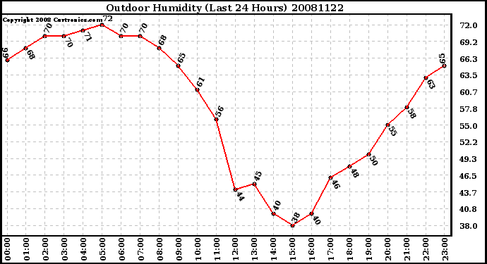 Milwaukee Weather Outdoor Humidity (Last 24 Hours)