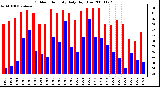 Milwaukee Weather Outdoor Humidity Daily High/Low